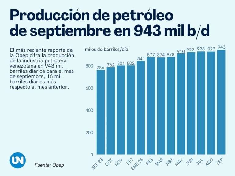 Producción de petróleo según reporte Opep para Venezuela