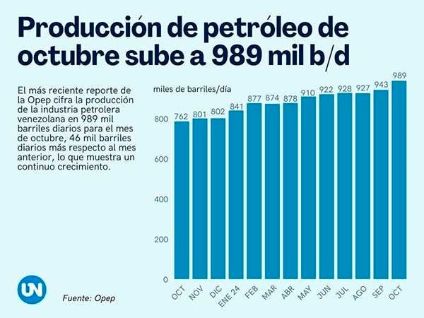 Venezuela sube un 4,8% en octubre y alcanza 989.000 barriles diarios.